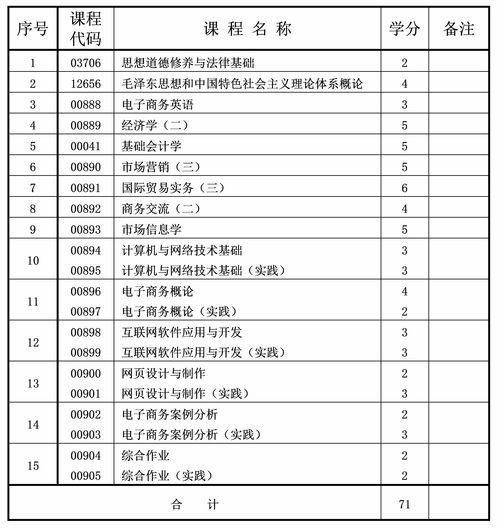电子商务专业中职课程表