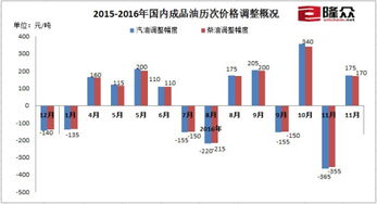 油价年内第五涨！加满一箱油多花10元，影响与应对策略