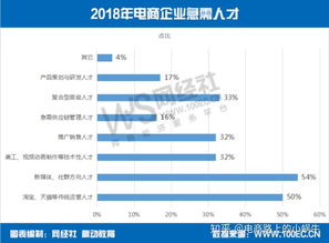 电子商务工资最高的专业